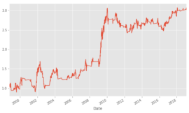 python新手教學(Part 6)：避開危險的投資時機 – 夏普指數策略