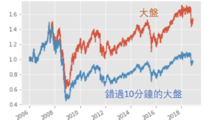 Read more about the article 別再錯過的選股策略！