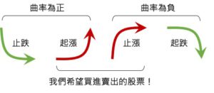 Read more about the article 加速度指標：歷史年報酬20％的策略