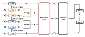 Read more about the article 論文導讀：利用MI-LSTM預測股價