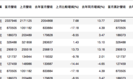 超簡單用python抓取每月營收