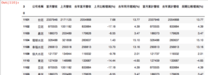 Read more about the article 超簡單用python抓取每月營收
