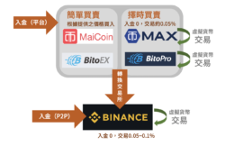 用Python投資加密貨幣：入金加密貨幣 (Part 9)