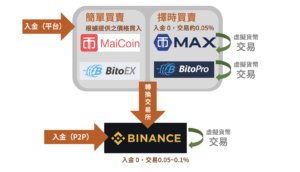 Read more about the article 用Python投資加密貨幣：入金加密貨幣 (Part 9)