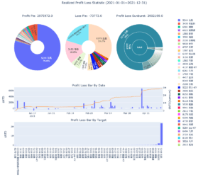 Read more about the article Plotly＆Dash初體驗｜已實現損益儀表板｜DashBoard製作教學(1)