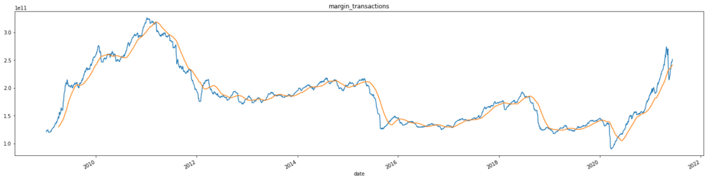 margin transactions