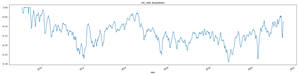 mt rate drawdown