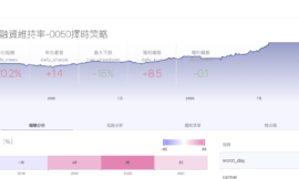 大盤融資維持率｜地板指標幫你搶長線反彈｜0050擇時策略優化？