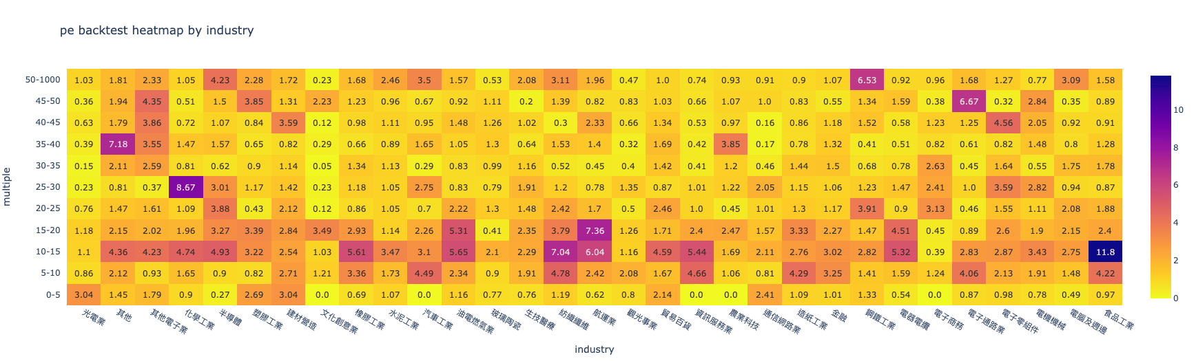 本益比選股策略| 產業因子分析- FinLab