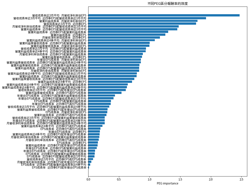 PEG區分報酬率效度