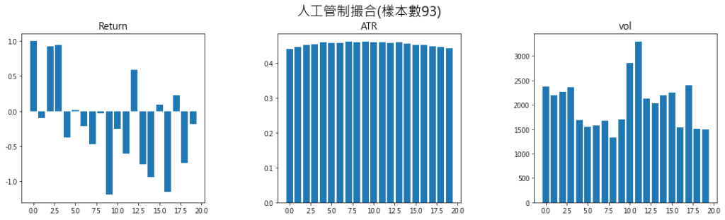 人工管制撮合樣本數93