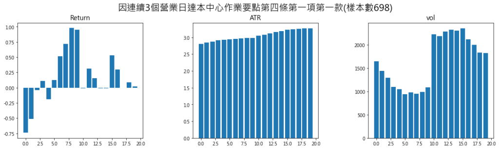 因連續3個營業日達本中心作業要點第四條第一項第一款樣本數698 1