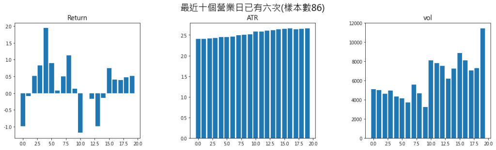 最近十個營業日已有六次樣本數86 1