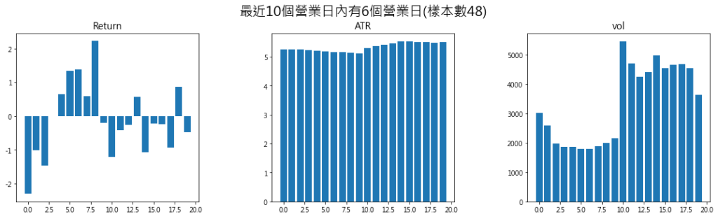 最近10個營業日內有6個營業日樣本數48 1