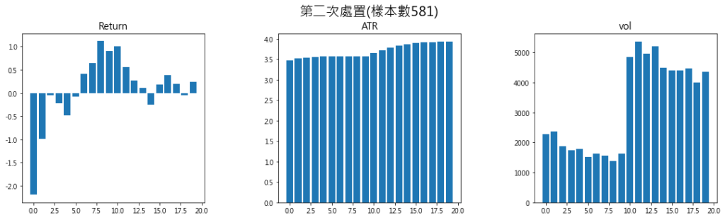 第二次處置樣本數581