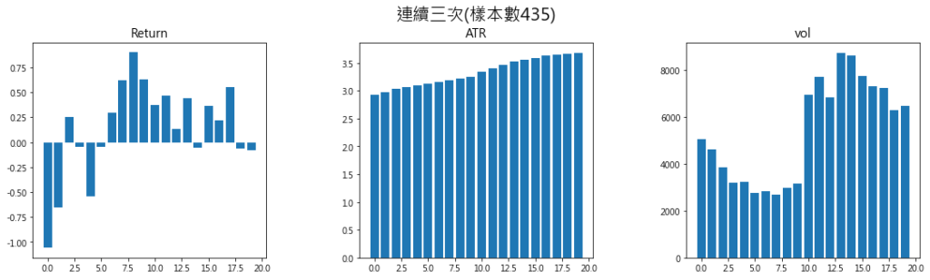 連續三次樣本數435 1