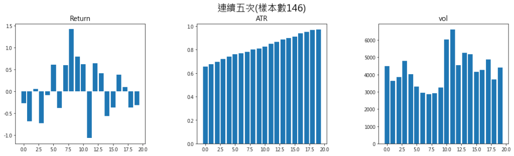 連續五次樣本數146 1