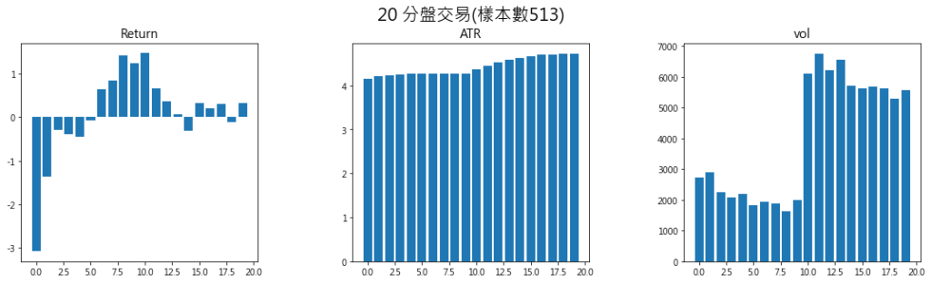 20 分盤交易樣本數513