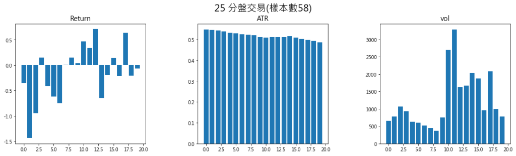 25 分盤交易樣本數58