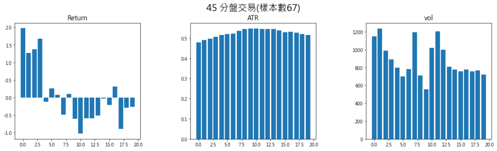 45 分盤交易樣本數67