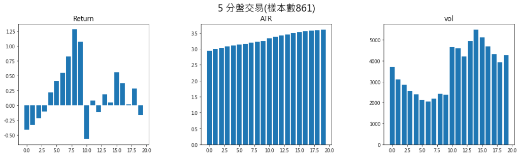 5 分盤交易樣本數861 1