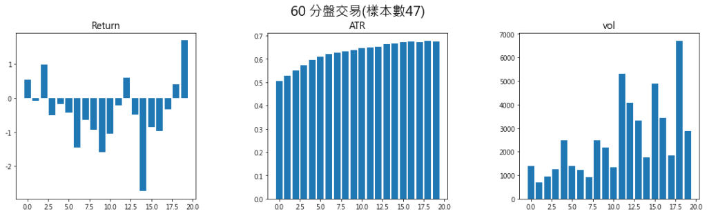 60 分盤交易樣本數47