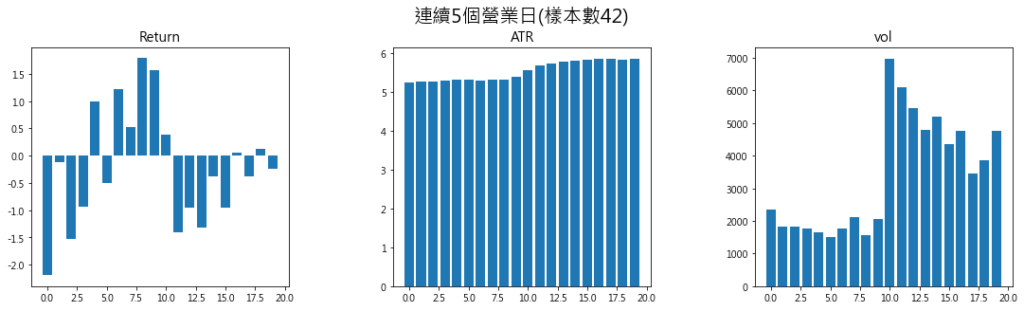 連續5個營業日樣本數42 1