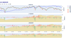 大盤融資維持率｜Plotly-多重圖組｜DashBoard製作教學(3)