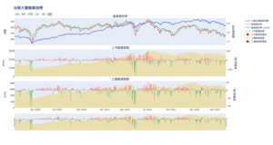 Read more about the article 大盤融資維持率｜Plotly-多重圖組｜DashBoard製作教學(3)