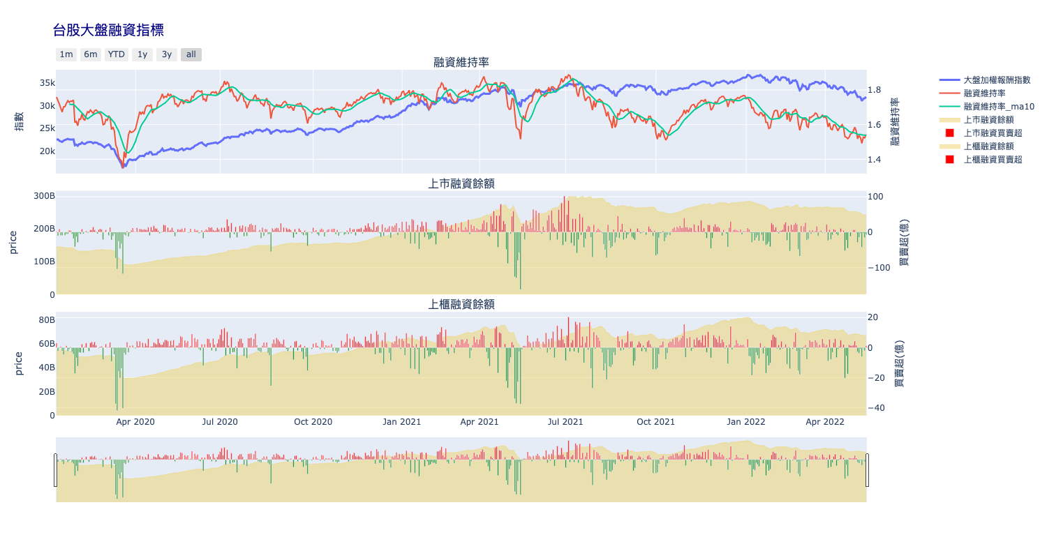 大盤融資維持率｜Plotly-多重圖組｜DashBoard製作教學(3) - FinLab