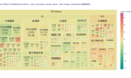 大盤融資維持率｜融資融券主力板塊Treemap｜DashBoard製作教學(4)