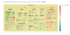 Read more about the article 大盤融資維持率｜融資融券主力板塊Treemap｜DashBoard製作教學(4)