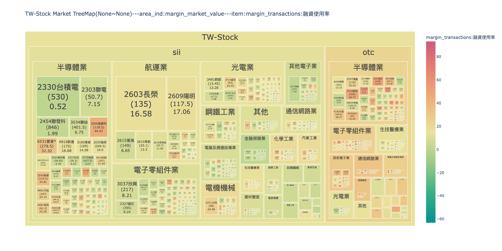 大盤融資維持率｜融資融券主力板塊Treemap｜DashBoard製作教學(4) - FinLab