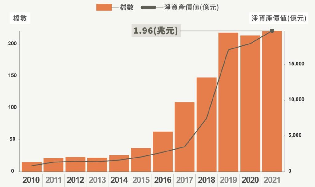 國內ETF規模統計圖