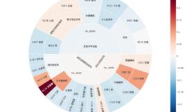 Plotly-Sunburst｜輕鬆監控多策略部位｜DashBoard 應用教學(5)