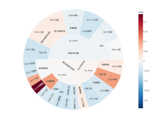 Read more about the article Plotly-Sunburst｜輕鬆監控多策略部位｜DashBoard 應用教學(5)