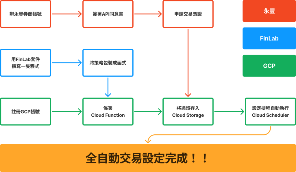 自動交易設定流程圖