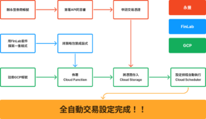 Read more about the article FinLab x Google雲端平台 | 3步驟實現全自動交易，從今以後躺著都能賺！(上)