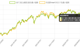 別買 ETF 因為存在根本性的缺陷！| 程式交易特別企劃 – 建構出自己的ETF (前導篇)