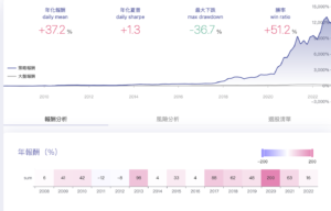 Read more about the article 月營收選股｜股價創新高｜新手必學的雙動能策略