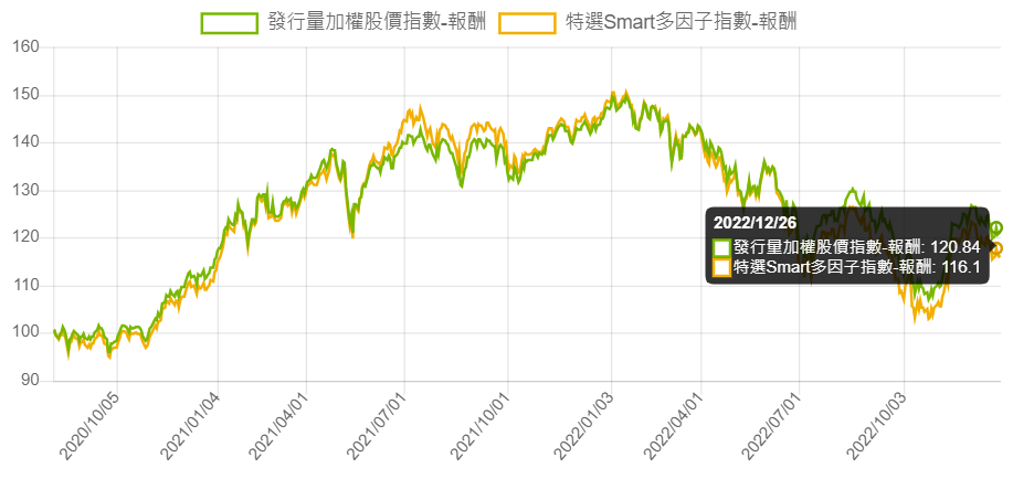 Smart ETF追蹤指數與加權指數報酬率比較圖