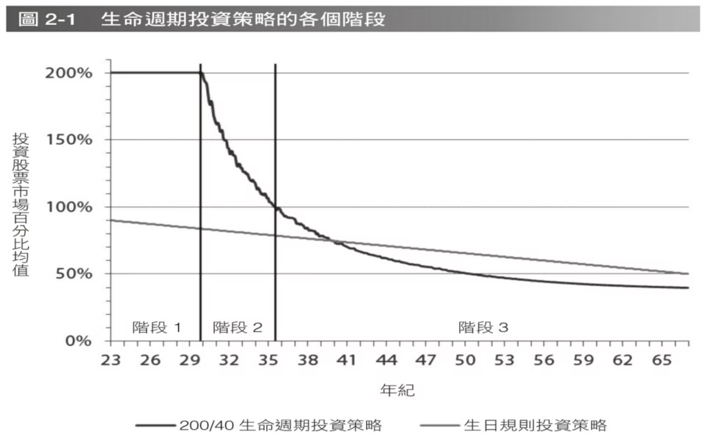 生命週期投資