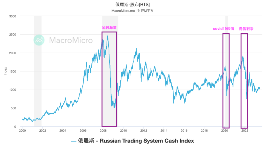 mm chart 2023 06 30 俄羅斯 股市RTS 960x540 1