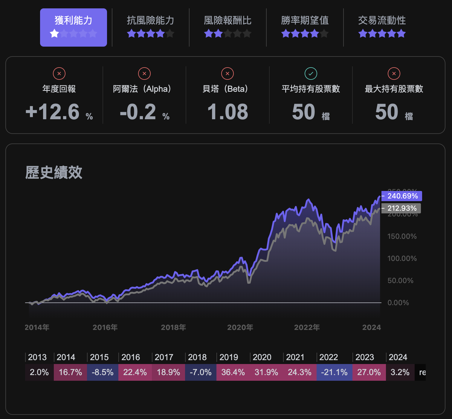 利用0050 的概念，優化選股的績效- FinLab