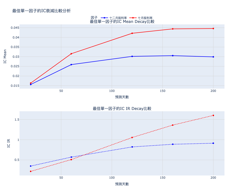 復刻與優化 00900 :使用 IC Decay 優化高股息策略成「長跑軍火庫」 6 newplot3